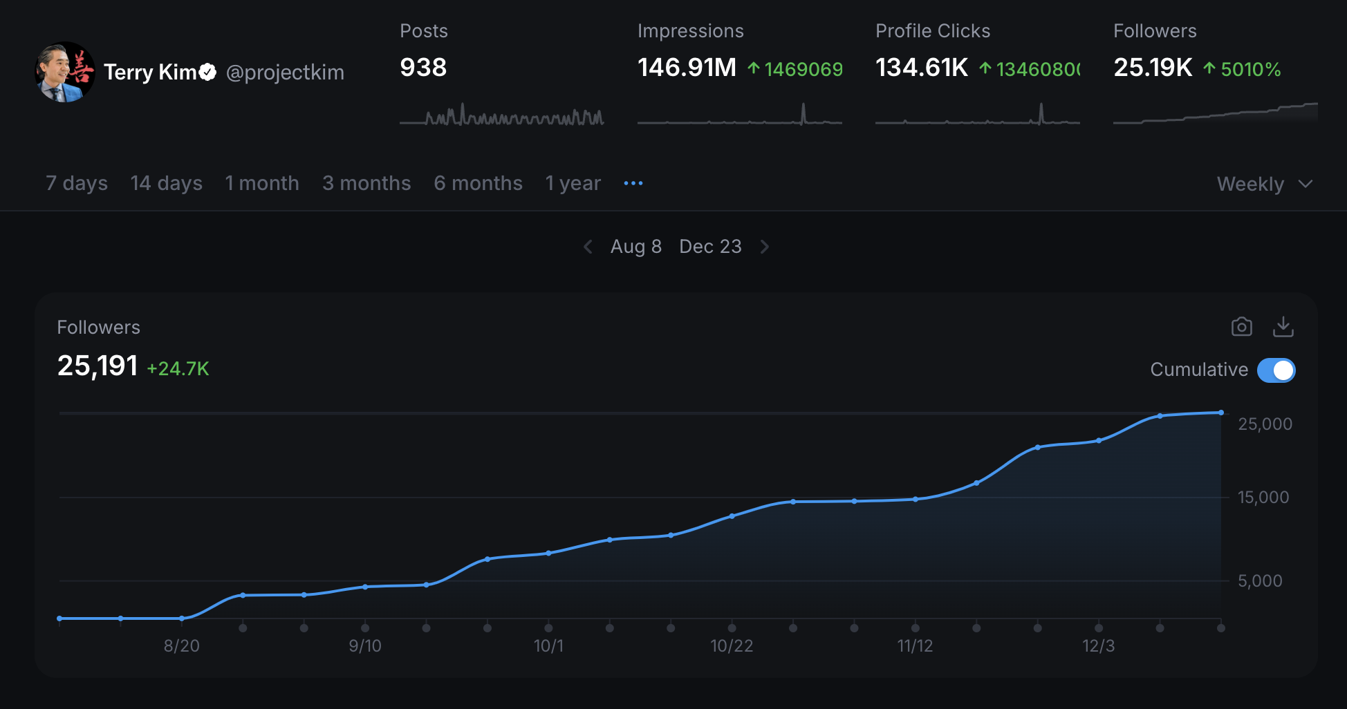 Terry Kim's growth analytics showing 146.9M impressions and 5010% follower growth